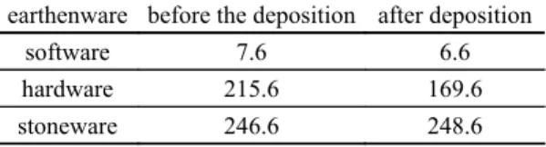 Table 4. Variation of bending strength of three ceramics  before and after the deposition in Stripper (MPa).