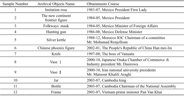 Table 1. The sample list.