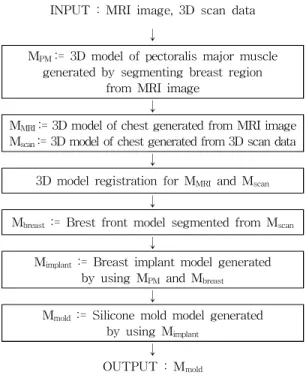 Fig. 2. Overview on the Suggested Algorithm.