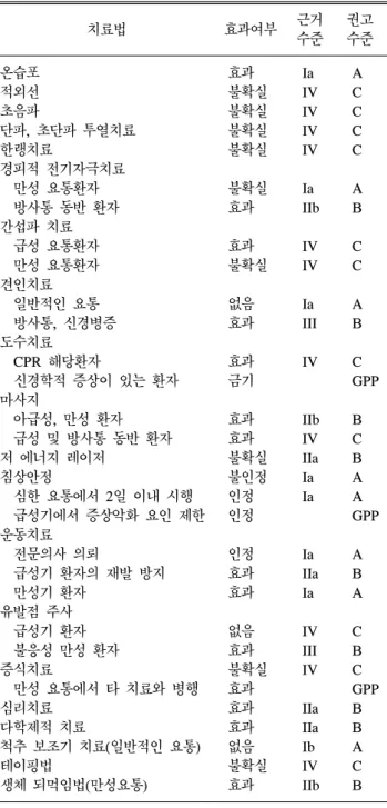 Table  4.  Evidence  of  Non-pharmacologic  Treatment  for  Low  Back  Pain 치료법 효과여부 근거  수준 권고 수준 온습포 효과 Ia A 적외선 불확실 IV C 초음파 불확실 IV C 단파,  초단파 투열치료 불확실 IV C 한랭치료 불확실 IV C 경피적 전기자극치료     만성 요통환자 불확실 Ia A     방사통 동반 환자 효과 IIb B 간섭파 치료     급성 요통환자 효과 IV C  