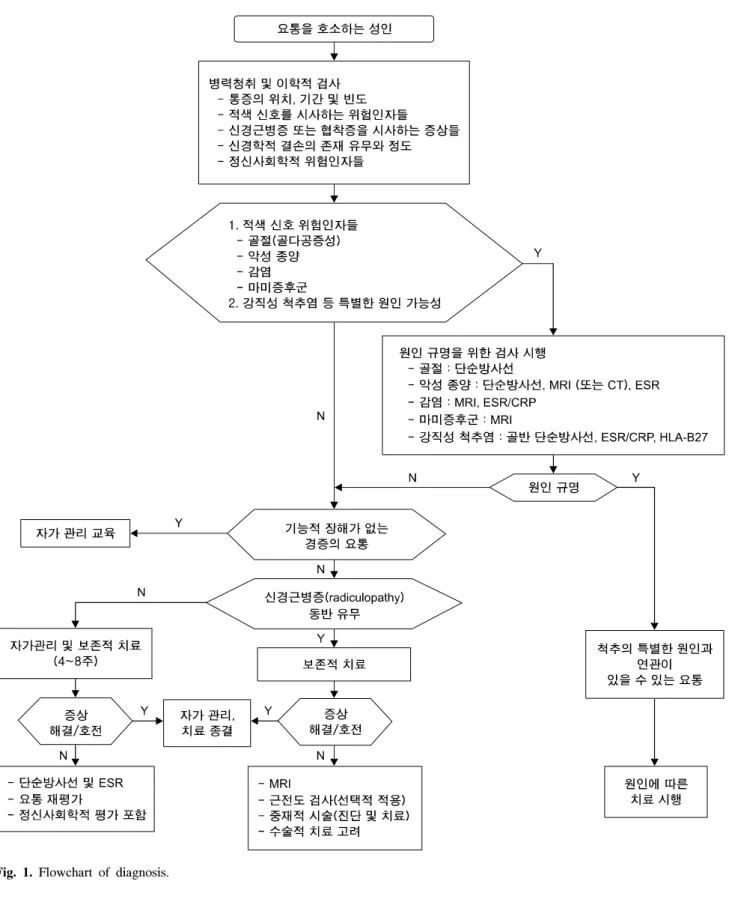 Fig.  1.  Flowchart  of  diagnosis.
