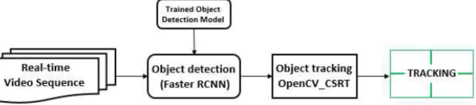 Fig. 1. Basic steps for tracking an object.