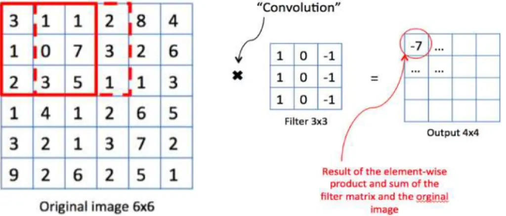 Fig. 6. Reducing the spatial size of the representation  in an image by diminishing the amount of  pa-rameters and computation in the network