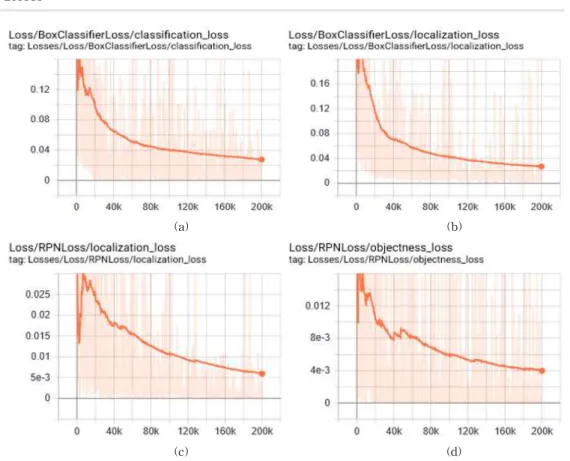 Fig. 8. Tensor board losses results after 200K times training: a) in a box classifier / classification loss; b) in a  box classifier / localization loss; c) in the RPN / localization loss; d) in the RPN / objectless loss  