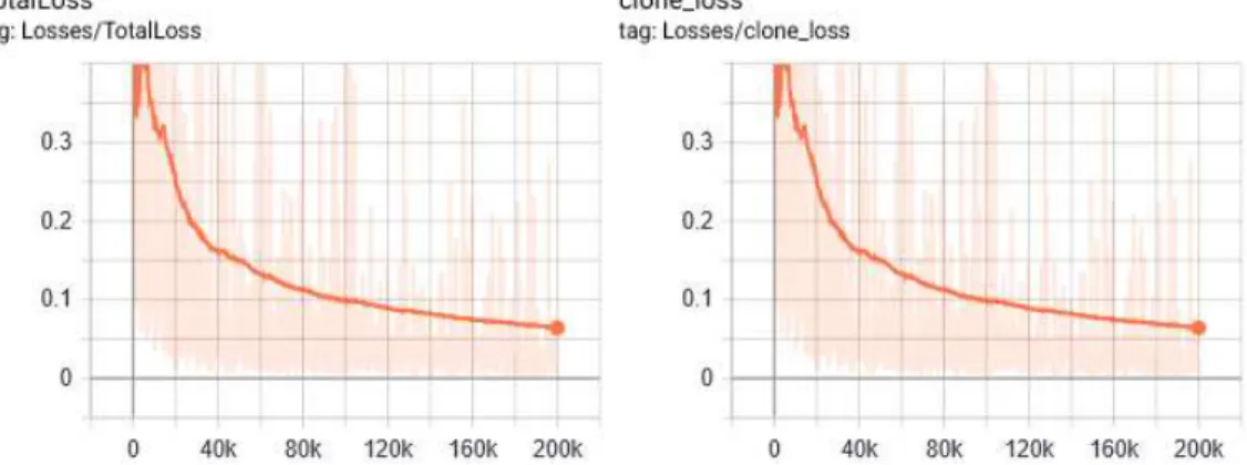 Fig. 9. Performance of the total losses along with clone loss.