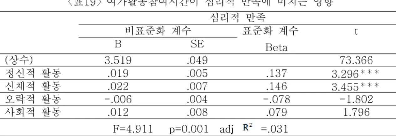 표 에서 보는 것을 통해 주말 여가시간에 따른 중국유학생의 학교생활만족도의< 18> 차이는 다음과 같다 교우관계는 주말 여가시간에 따라 통계적으로 유의미한 차