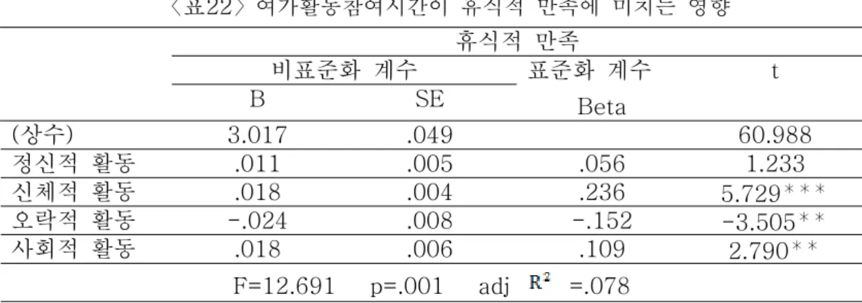 표 에서 보는 것을 통해 여가활동참여시간이 여가만족 하위영역 중 사회적 만< 21> 족에 미치는 영향은 다음과 같다 정신적 활동시간. (Beta=.122, p=.01), 신체적 활 동시간 (Beta=.242, p=.000), 오락적 활동시간 (Beta=-.159, p=.000), 사회적 활동시 간 (Beta=.119, p=.01) 이 사회적 만족에 유의미한 영향을 미치는 것으로 나타났다 