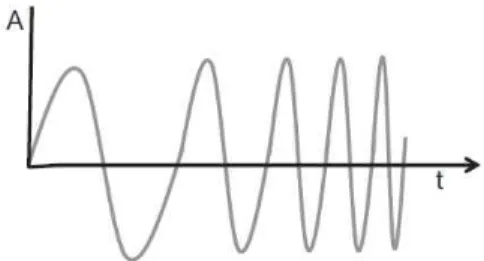 Fig. 1. Example of chirp signal with amplitude as a func- func-tion of time.