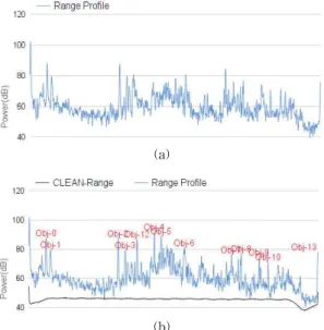Fig. 5. The results of the FMCW radar observations be- be-fore clutter filtering in the clear air environment,  (a) distance profile and (b) detected objects with  distance profile.