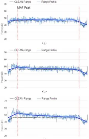 Fig. 6. Precipitation observations at the site shown in  Figure 3 at 10:00 am on May 17, 2018.