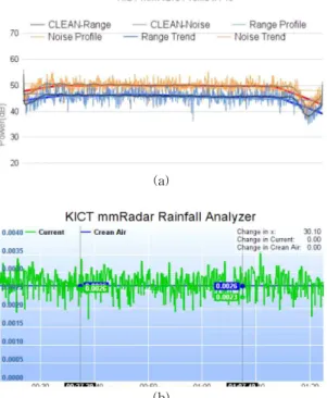 Fig. 8. The slope estimation graph for radar observation  in non-rainfall environment, (a) FMCW radar  re-flectivity intensity in non-rainfall, and (b)  esti-mated rainfall intensity.