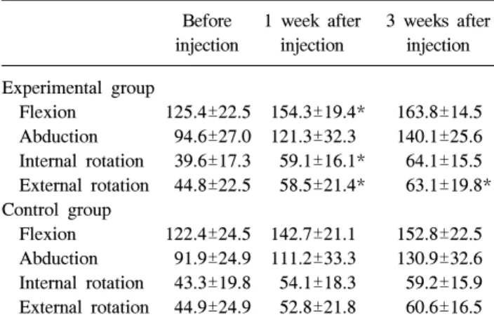 Table  3.  Mean  Range  of  Motion  in  Before  Injection,  Injection  after  1  and  3  Weeks  Later