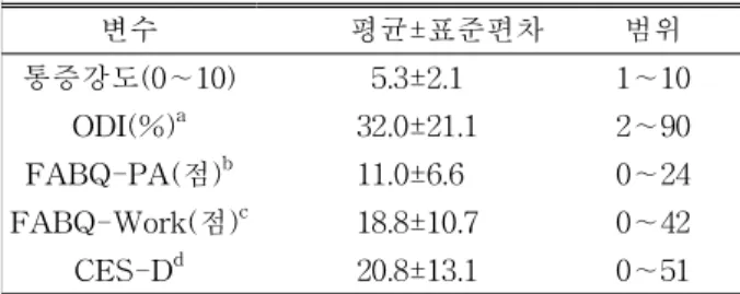 표 2. 대상자의 통증강도, ODI, FABQ-physical, FABQ- FABQ-work, CES-D 점수