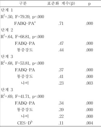 표 5. 장애정도를 종속변수로 한 상태에서 선형 회귀분석
