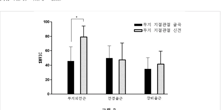 그림 2. 절관절의 굴곡자세로 발가락 감기 운동법은 골절 혹은 수술 후의 전반적인 발과 발목의 약화를 지닌 환자의 외재근 근력강화 효과를 갖는다(Jam, 2006)