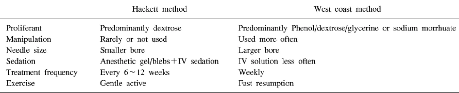 Table  2.  Comparison  of  Prolotherapy  Approaches
