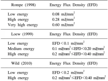 Table  2.  The  Classification  of  Applied  Energy  in  Shock  Wave 11,17,18)