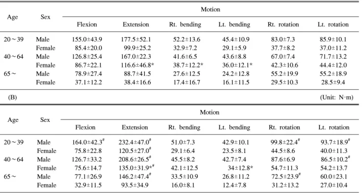 Table  2.  Trunk  Muscle  Strength  of  Asymptomatic  Adults  in  This  Study