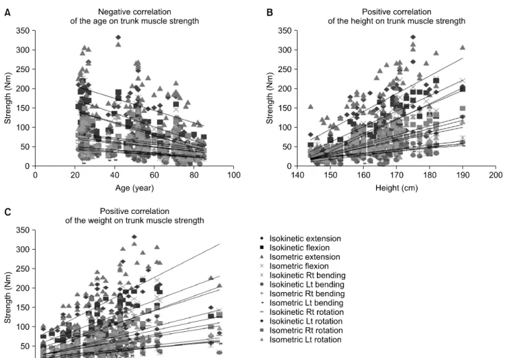 Fig.  2.  Correlation  of  the  trunk  muscle  strength  and  age,  height,  weight  by  multiple  linear  regression  test  (A)  age,  (B)  height,  (C)  weight