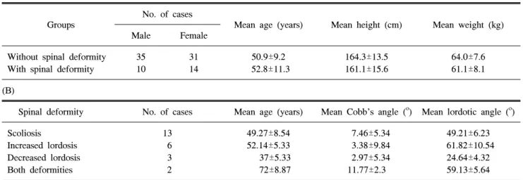 Table  3.  Characteristics  of  the  Groups  according  to  the  Spinal  Deformity  (A)  and  Types  of  the  Spinal  Deformity  (B) (A)