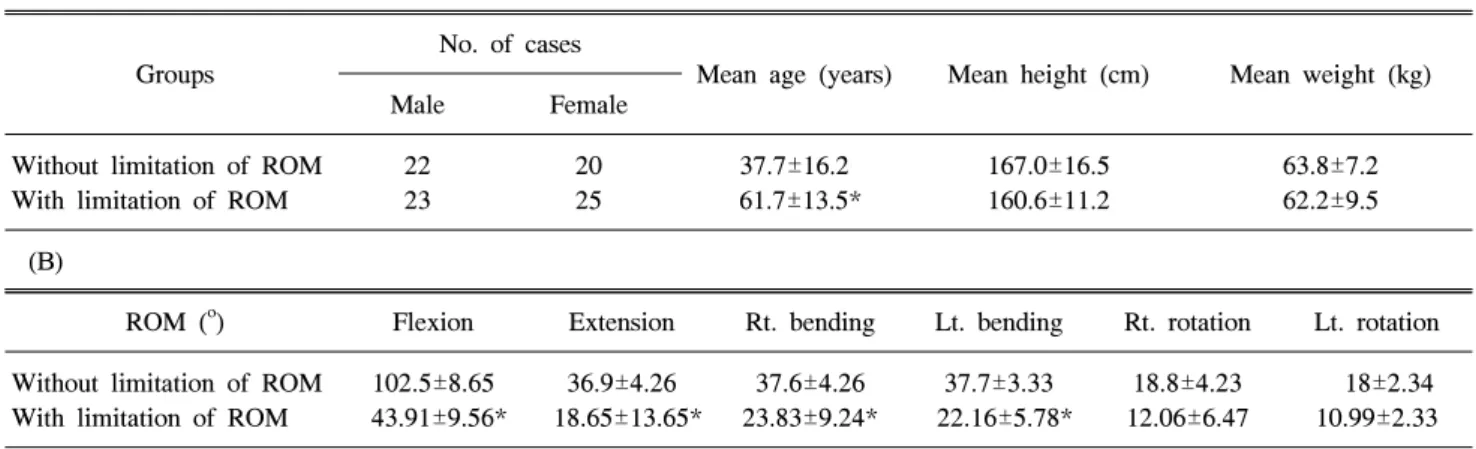 Table  4.  Characteristics  of  the  Groups  according  to  the  Limitation  of  the  Lumbosacral  Range  of  Motion  (A)  and  the  Degree  of  the  Limitation  (B)