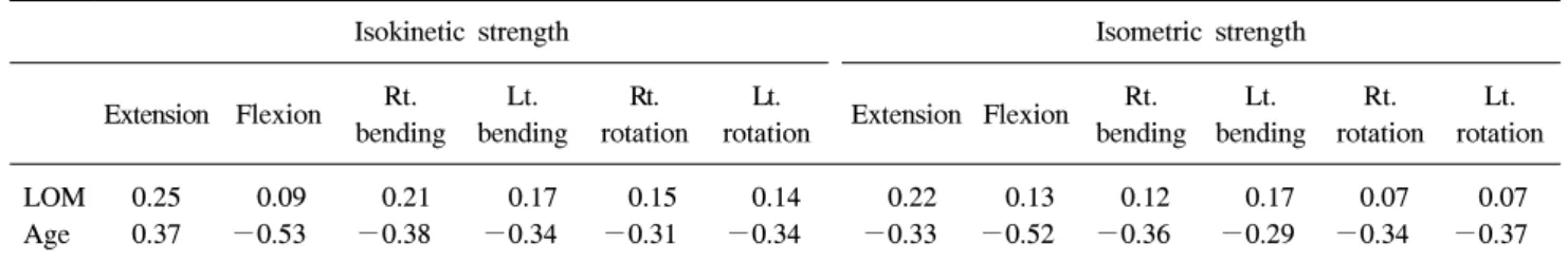 Table  5.  Coefficients  of  the  Lumbosacral  LOM  and  Age  on  the  Trunk  Muscle  Strength