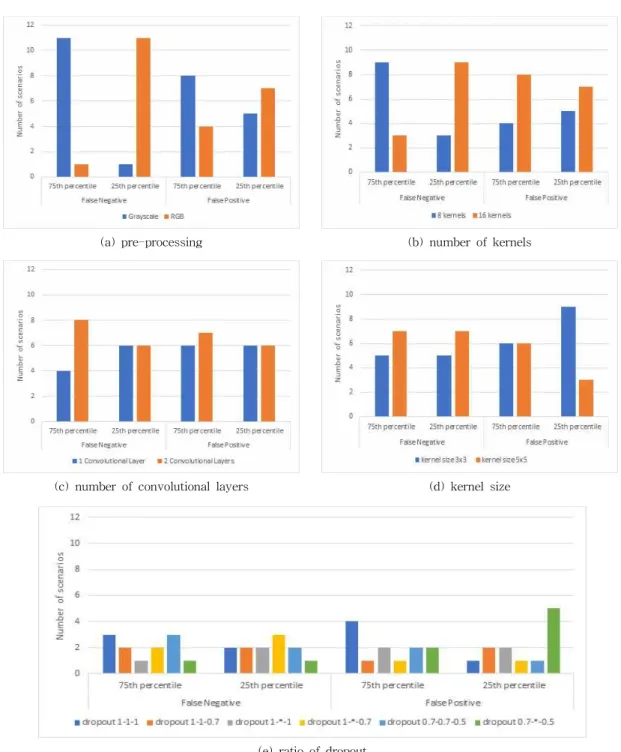 Fig. 2. Analysis of false negatives and false positives by model parameters.