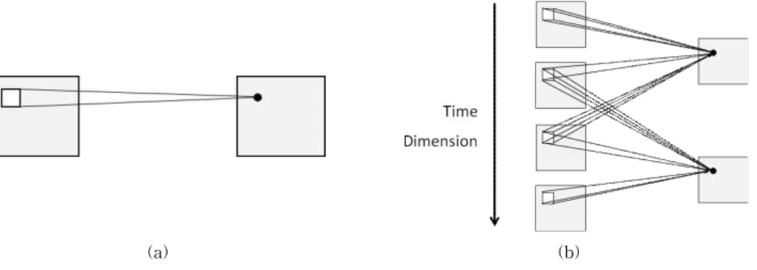 Fig. 1. 2D convolution(a) and 3D convolution(b).
