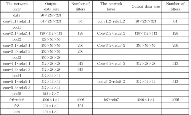 Table 1. Network layer output data size The network layer Output data size Number offilters The network