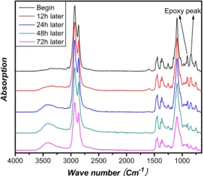 Figure 3. FT-IR spectra of HBA-IPDA adhesives containing 10 wt% of POSS (1:1 EP0408:EP0409) with different curing time.