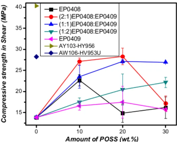 Figure  9. Compressive strength in shear of HBA-IPDA adhe- adhe-sive containing different POSSs.