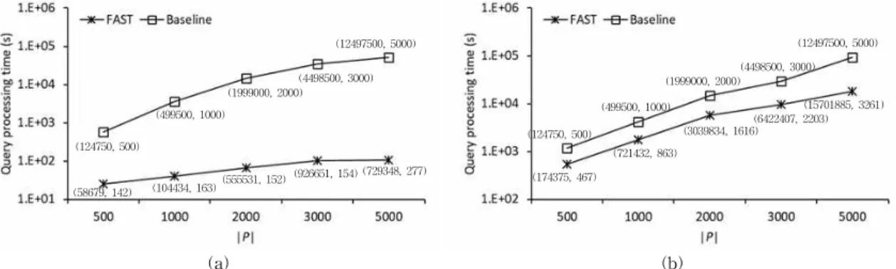 Fig. 8. Comparison of query processing time for SF roadmap. (a) Centroid distribution (b) Uniform distribution.