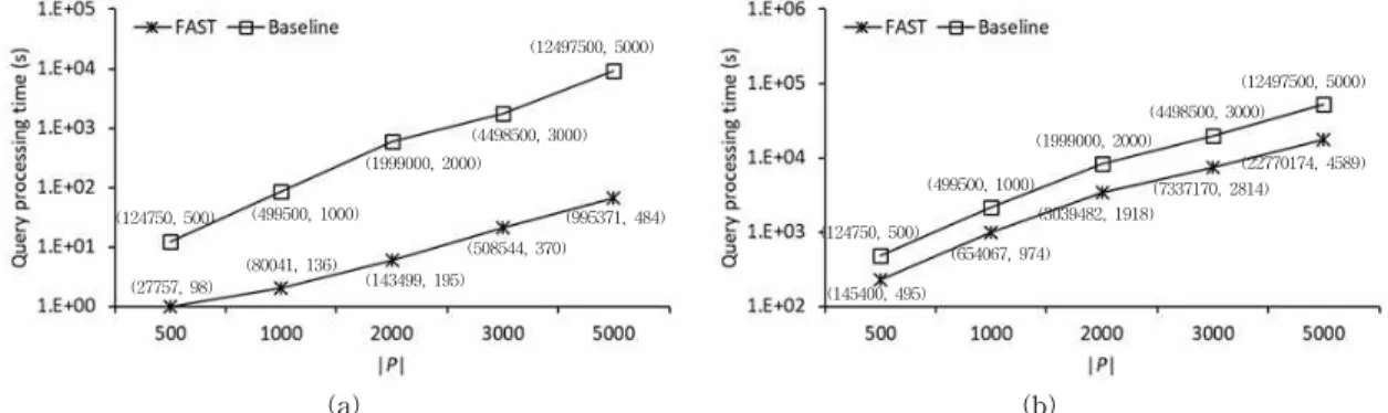 Fig. 9 shows a comparison of the query process- process-ing times of the two methods for AFN queries in the NA roadmap