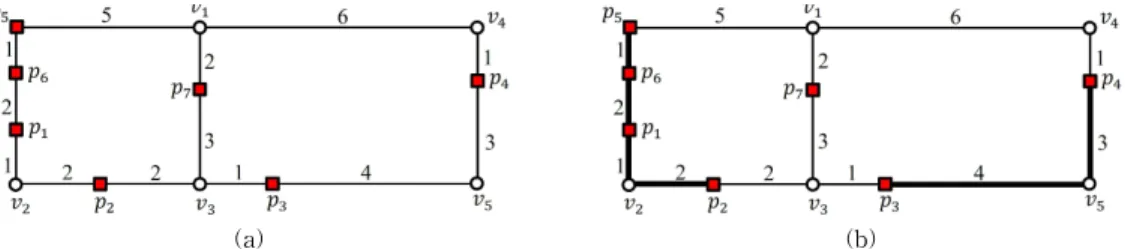 Fig. 2 presents an example of an AFN query in a spatial network, which will be used as the  exam-ple throughout this section