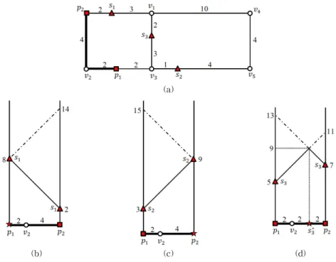 Fig. 4. Evaluation of  maxdist(       ),  maxdist(       ), and  maxdist(       )