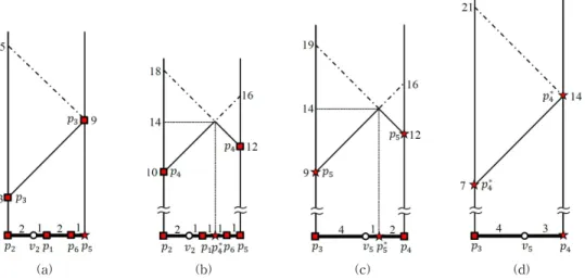 Fig. 7 illustrates sorting all segments in   for each segment     , for the example   {  