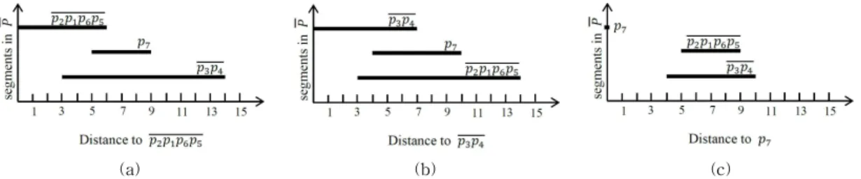 Fig. 7. Sorting all segments in decreasing order of their maximum distance to      ∈{                 }