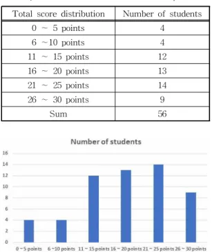 Fig. 12. Distribution of students for total scores with  sketch-C problems as shown in Table 2.