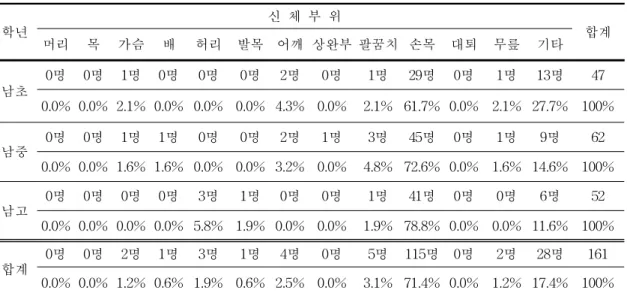 표 5.남자 체조선수 안마 신체부위의 상해 학년 신 체 부 위 합계 머리 목 가슴 배 허리 발목 어깨 상완부 팔꿈치 손목 대퇴 무릎 기타 남초 0명 0명 1 명 0명 0명 0명 2명 0명 1 명 2 9명 0명 1명 13명 4 7 0