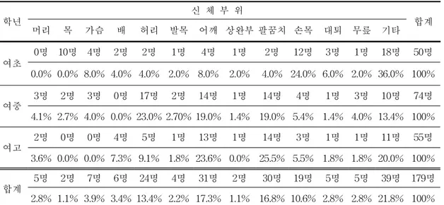 표 11.여자 체조선수 이단평행봉 신체부위의 상해 학년 신 체 부 위 합계 머리 목 가슴 배 허리 발목 어깨 상완부 팔꿈치 손목 대퇴 무릎 기타 여초 0명 1 0명 4 명 2명 2명 1명 4명 1명 2명 12명 3명 1명 18명 50명 0