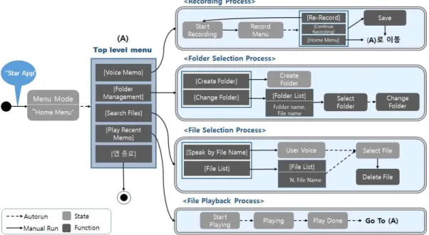 Fig. 2. Transition Diagram of the System.