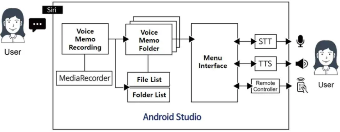 Fig. 3 System Configuration.