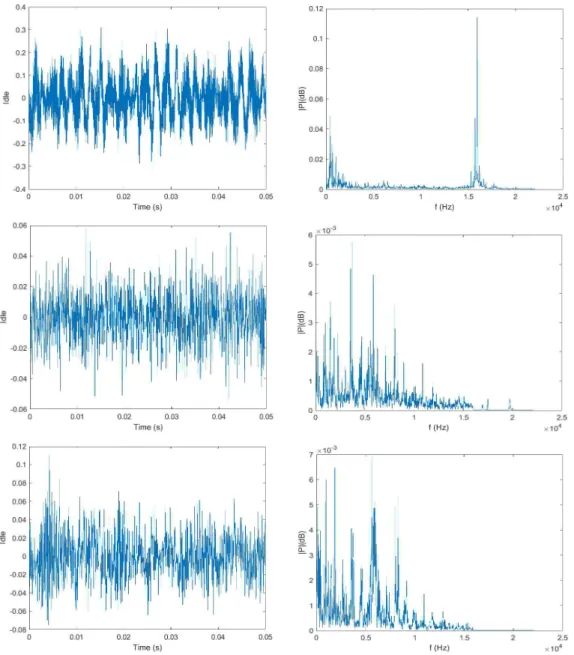 Fig. 2. Sound signals and their corresponding average power spectral density: (a) idle sound data, (b) normal sound  data, (c) abnormal sound