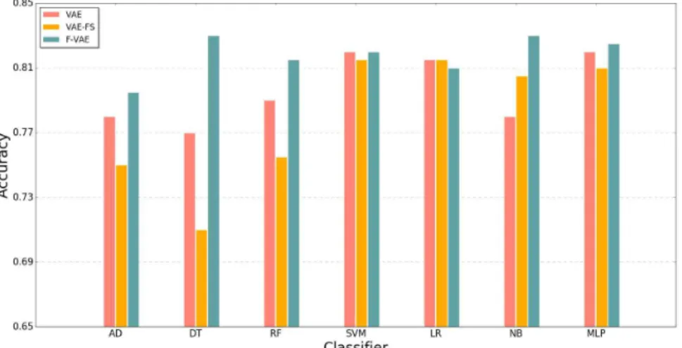 Fig. 4. The accuracy comparison results.