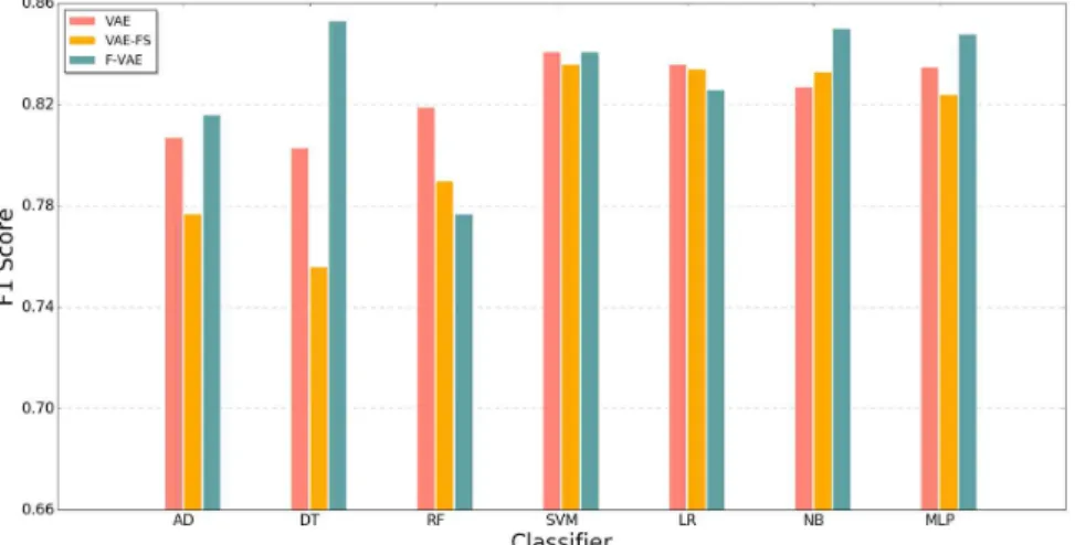 Fig. 5. The F1-score comparison results.