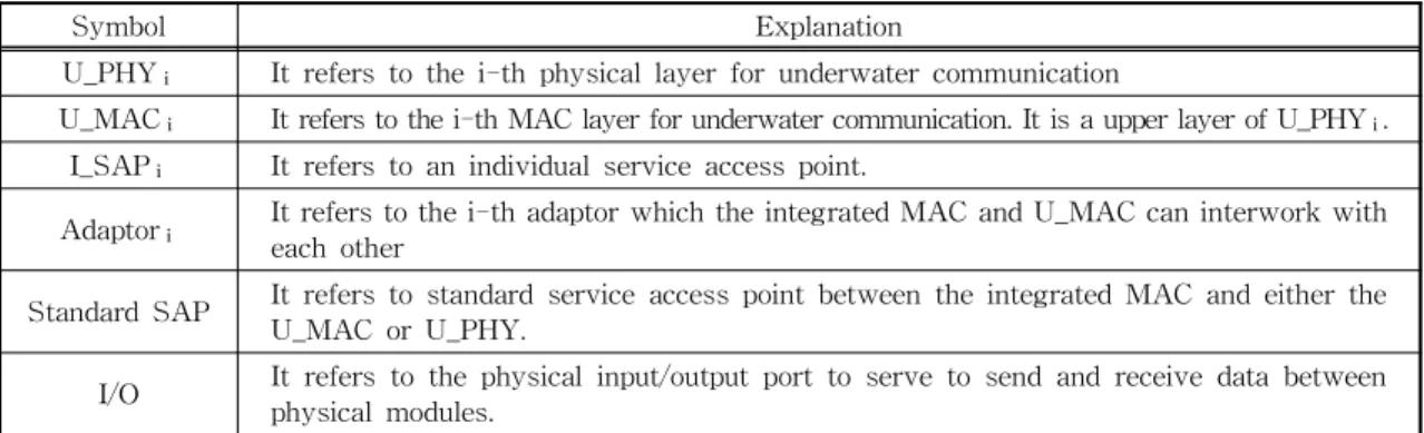 Fig. 1. Integrated MAC Protocol Stack for Multimedia  Communications.