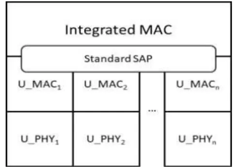 Fig. 3. U_MAC Design According to Integrated MAC.