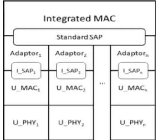 Fig. 4. Integrated MAC Design According to U_MAC.
