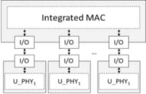 Fig 9는 통합 MAC의 모듈과 개별 MAC으로 구성 된 모듈로 이루어져 있는 구조이다 . Fig. 8의 구조와  비교했을 때 개별  MAC의 논리적 모듈이 분리되어  있어 새로운 매체를 추가 했을 때 통합  MAC의 모듈 의 재수정이 필요하지 않다 