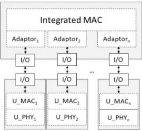 Fig. 11. Integrated MAC Module Design with Adapter.